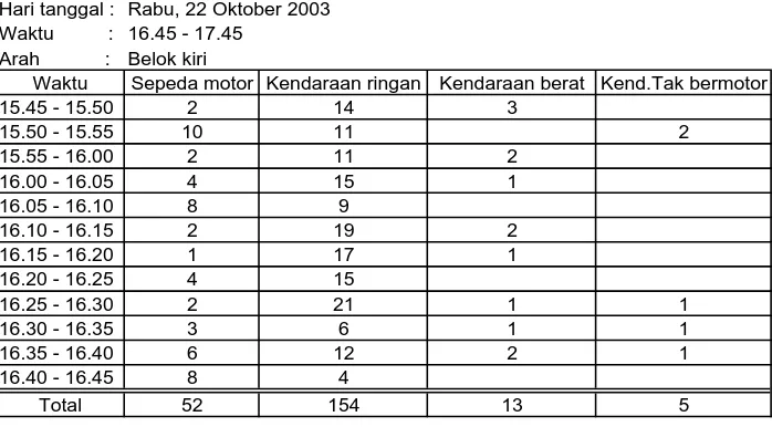 Tabel 28 Data volume kendaraanHari tanggal : Rabu, 22 Oktober 2003Waktu         :16.45 - 17.45