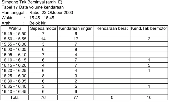 Tabel 18 Data volume kendaraanHari tanggal : Rabu, 22 Oktober 2003Waktu         :15.45 - 16.45