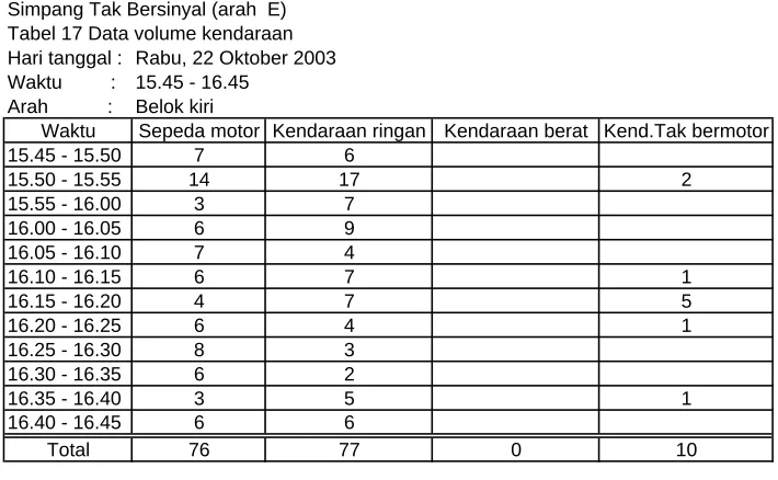 Tabel 18 Data volume kendaraanHari tanggal : Rabu, 22 Oktober 2003Waktu         :15.45 - 16.45