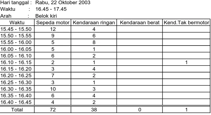 Tabel 30 Data volume kendaraanHari tanggal : Rabu, 22 Oktober 2003Waktu         :16.45 - 17.45