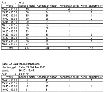 Tabel 32 Data volume kendaraanHari tanggal : Rabu, 22 Oktober 2003