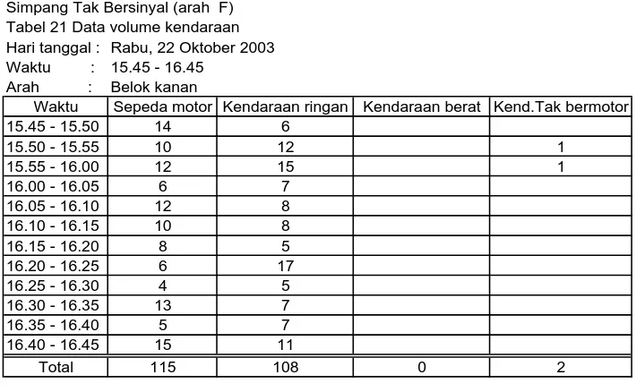 Tabel 22 Data volume kendaraanHari tanggal : Rabu, 22 Oktober 2003Waktu         :15.45 - 16.45