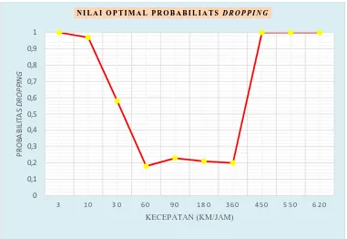 Gambar 4.5 Hasil optimalisasi parameter tradeoff handover 