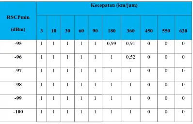 Tabel 4.9 Probabilitas dropping, RSCPmin vs kecepatan 