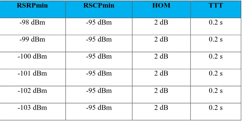 Tabel 4.11 Probabilitas dropping, RSRPmin vs kecepatan 