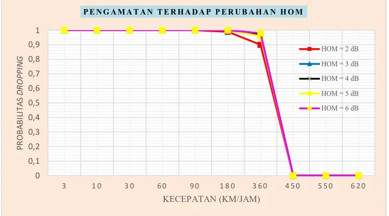 Tabel 4.13 Probabilitas dropping, HOM vs kecepatan 