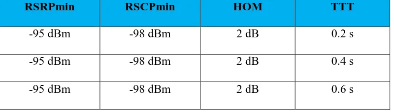 Tabel 4.14 Kombinasi parameter skenario 2 dengan nilai TTT yang berbeda 