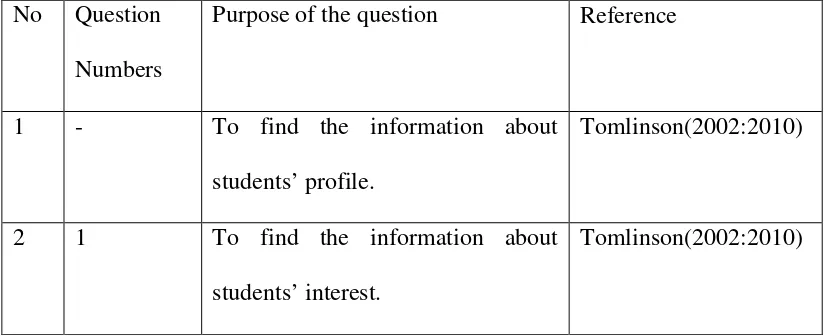 Table 1.1 Organization of  Needs Analysis Questionnaire 
