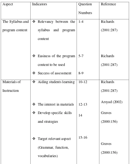Table 1.2 Organization of Evaluation Questionnaire for Teacher 
