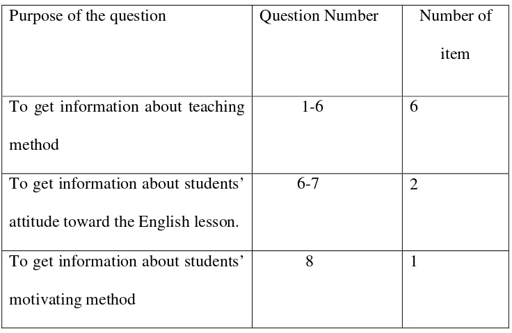 Table 1.4 Organization of   Teacher’s Needs Analysis interview guideline: 
