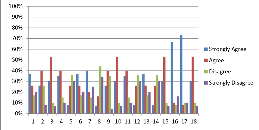 Figure 1.1: The Result of Student’s Questionnaires for Needs Analysis 