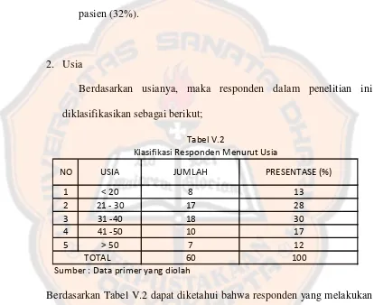Tabel V.2Klasifikasi Responden Menurut Usia