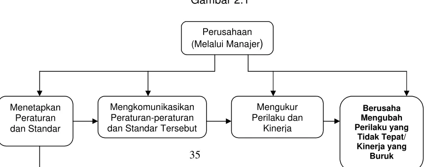 Gambar 2.1Perusahaan