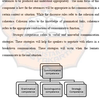 Figure 2.2 Canale and Swain’s model of communicative competenceFigure 2.2 Canale and Swain’s model of communicative competenceFigure 2.2 Canale and Swain’s model of communicative competence