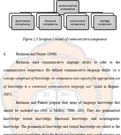 Figure 2.3 Savignon’s model of communicative competenceFigure 2.3 Savignon’s model of communicative competenceFigure 2.3 Savignon’s model of communicative competence