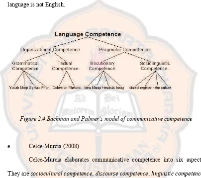 Figure 2.4 Bachman and Palmer’s model of communicative competence