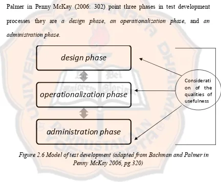 Figure 2.6 Model of test development (adapted from Bachman and Palmer in