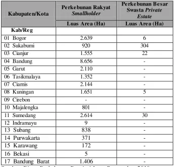 Tabel 1.1 Luas Areal Tanaman Kopi di Jawa Barat 