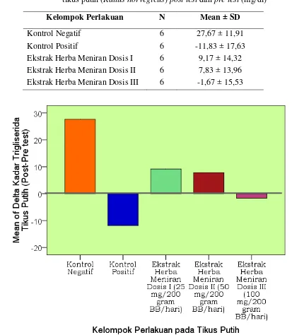 Tabel 4.1. Data hasil pengukuran selisih rerata kadar trigliserida darah   tikus putih (Rattus norvegicus) post test dan pre test (mg/dl) 