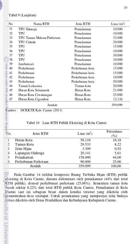 Tabel 9 (Lanjutan)  