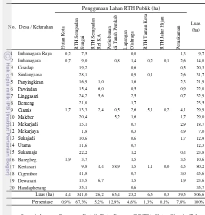 Tabel 12    Penggunaan Lahan RTH Publik Kota Ciamis Tahun 2014 
