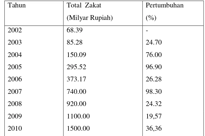 Tabel 1.2. Total dana zakat, infak dan shadaqah nasional 