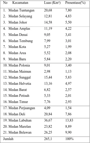 Tabel 2.1. Luas Wilayah Kota Medan Berdasarkan Kecamatan 