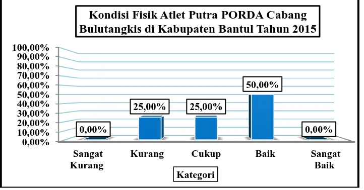 Gambar 11. Diagram Batang Kondisi Fisik Atlet Putra PORDA Cabang Bulutangkis di Kabupaten Bantul Tahun 2015 