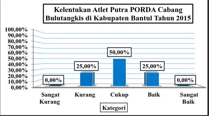 Gambar 12.  Diagram Batang Kelentukan Atlet Putra PORDA Cabang Bulutangkis di Kabupaten Bantul Tahun 2015 