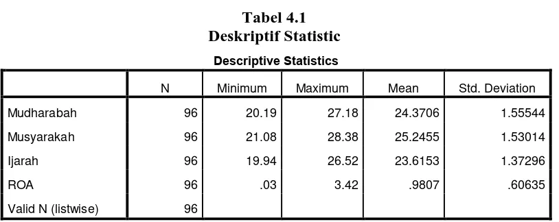 Tabel 4.1 Deskriptif Statistic 