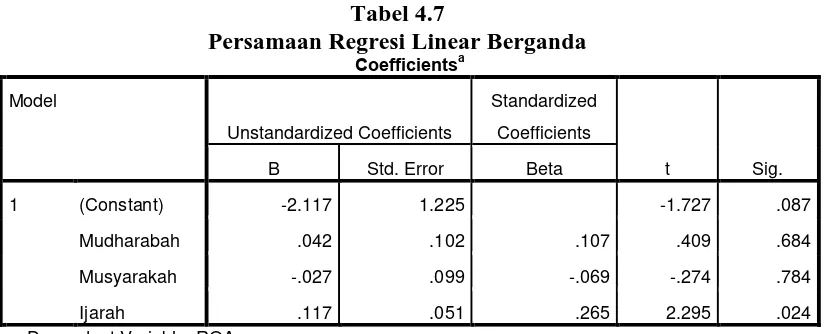 Tabel 4.7 Persamaan Regresi Linear Berganda 