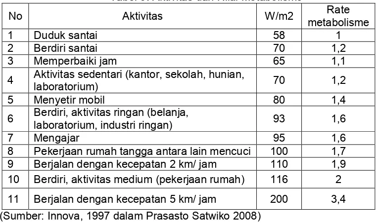 Tabel 9. Aktivitas dan Nilai Metabolisme 