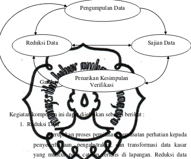 Gambar 1 : Interaktive Model of Analysis Penarikan Kesimpulan 