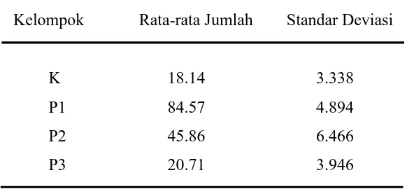 Tabel 2. Rata-rata Jumlah Kerusakan Histologis Sel Epitel Tubulus Proksimal Ginjal pada Masing-masing Kelompok Mencit