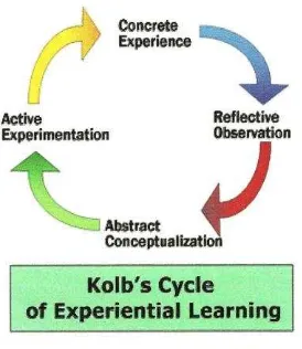 Gambar 1. Siklus Experiential Learning Kolb  
