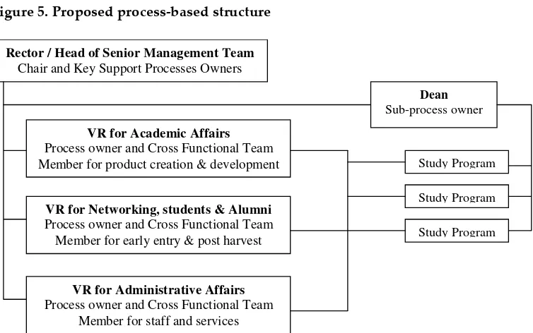 Figure 5. Proposed process-based structure