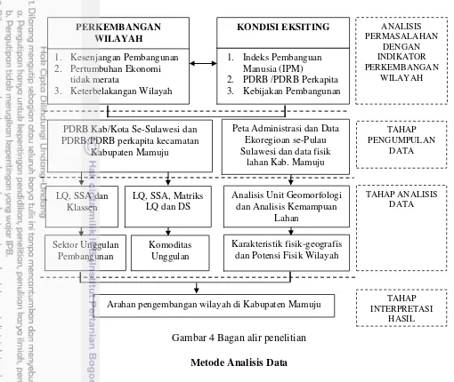 Gambar 4 Bagan alir penelitian  