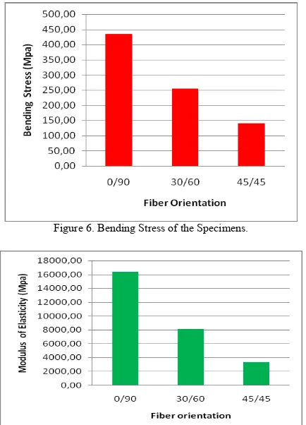 Figure 6. Bending Stress of the Specimens. 