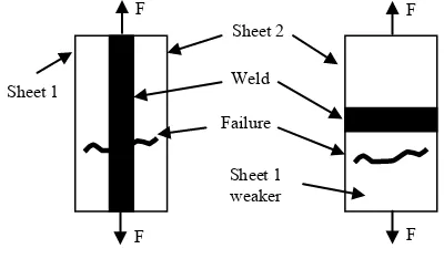 Fig. 2TWB failure mode in the tensile test. 