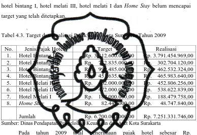 Tabel 4.3. Target dan Realisasi Pajak Hotel Kota Surakarta Tahun 2009  