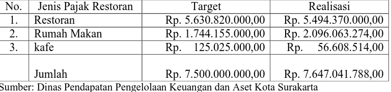 Tabel  5.1. Target dan Realisasi Pajak Restoran Kota Surakarta Tahun 2007  