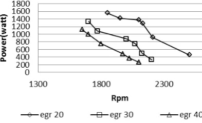 Fig 4 Specific Fuel Consumption (SFC) of the engine  at different intake pressure  