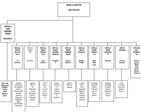 Gambar III.2 Struktur Organisasi KPP Pratama Karanganyar 