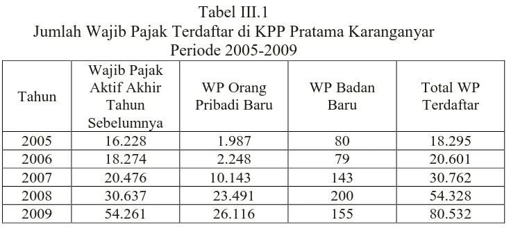 Tabel III.1 Jumlah Wajib Pajak Terdaftar di KPP Pratama Karanganyar  