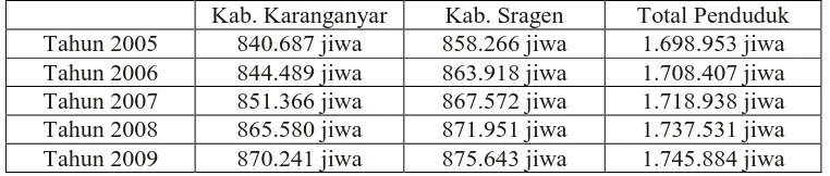 Tabel III.2 Jumlah Penduduk Kabupaten Karanganyar dan Kabupaten Sragen Pada 