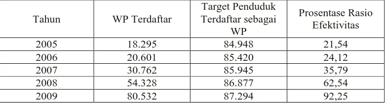 Tabel III.4 Rasio Wajib Pajak Terdaftar dengan Target Penduduk yang Berpotensi 