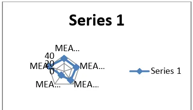 Gambar 1. Diagram laba-laba hasil representasi hasil kuesioner. 