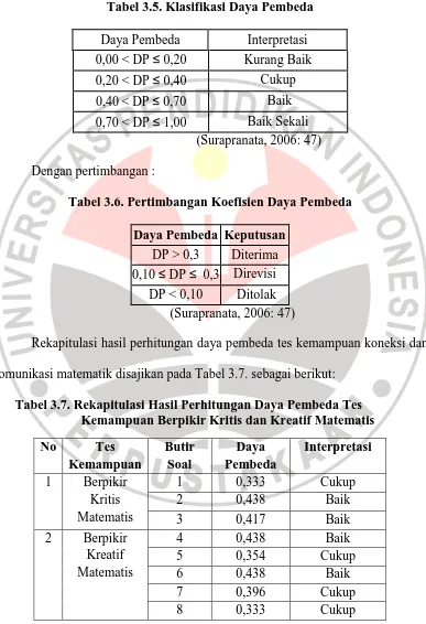 Tabel 3.5. Klasifikasi Daya Pembeda 