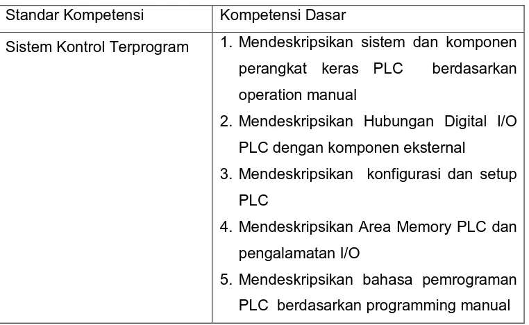 Tabel 1. Tabel kompetensi mata pelajaran sistem kontrol terprogram 
