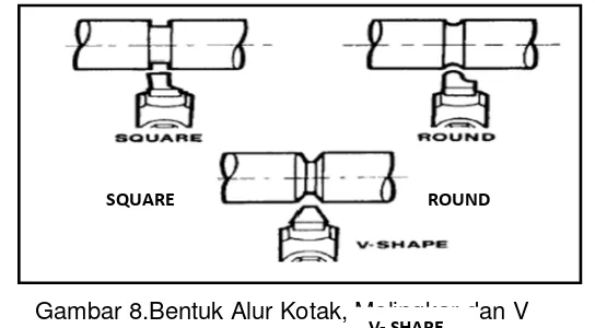 Gambar 8.Bentuk Alur Kotak, Melingkar dan VV- SHAPE